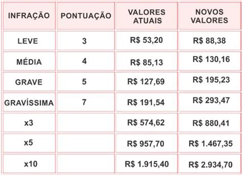 TABELA DE MULTAS PARA 2018 FORMAS DE RECORRER