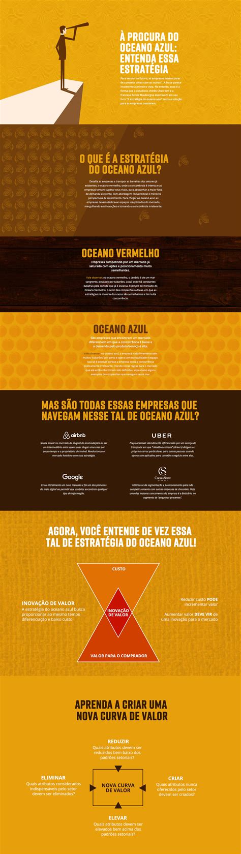 [INFOGRÁFICO] Oceano azul: a arte de tornar concorrentes irrelevantes