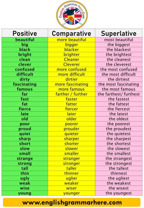 types  adjectives positive comparative  superlative