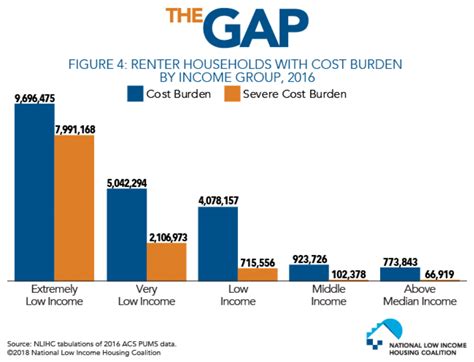 Whos Hit Hardest By The Affordable Housing Shortage Greater Greater