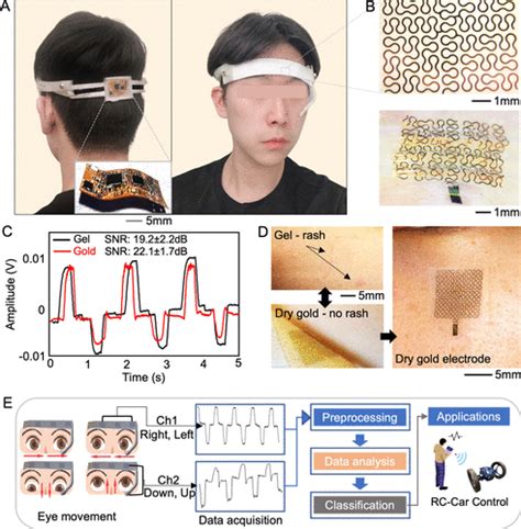 Soft Wireless Headband Bioelectronics And Electrooculography For