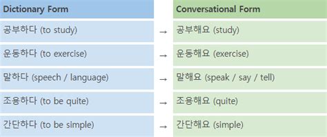 Korean Verbs When And How Are They Conjugated Atelier Yuwa Ciao Jp