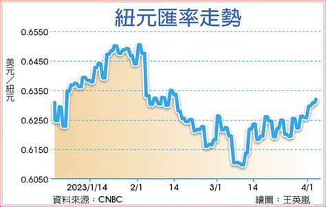 紐央意外升息2碼 紐元跳漲 全球財經 工商時報