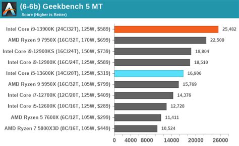 Cpu Benchmark Performance Legacy Tests Intel Core I K And I