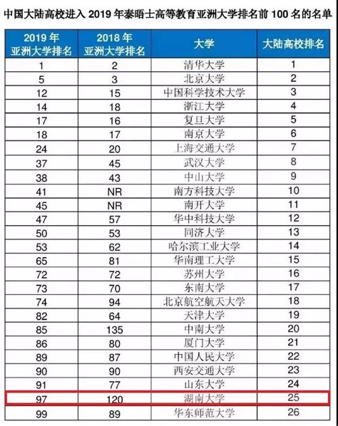 2019泰晤士亚洲大学排行榜发布：湖南大学进入亚洲百强！ 湖南大学校友总会