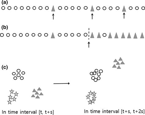 The Illustration Of Outlier Detection Anomaly Pattern Detection And