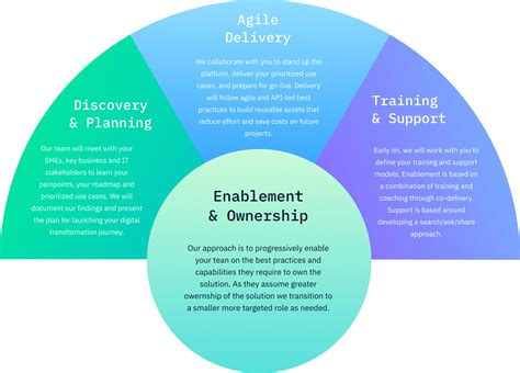 Digital Transformation - Portx.io