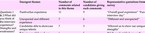 Emergent Themes Codes From Qualitative Analysis Of Questions 1 And 2 Download Table