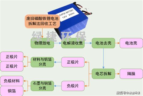 废旧锂电池回收处理设备预处理及拆解回收方法金属中正负极材料