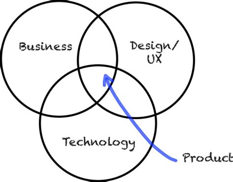 venn_diagram - Department of Product