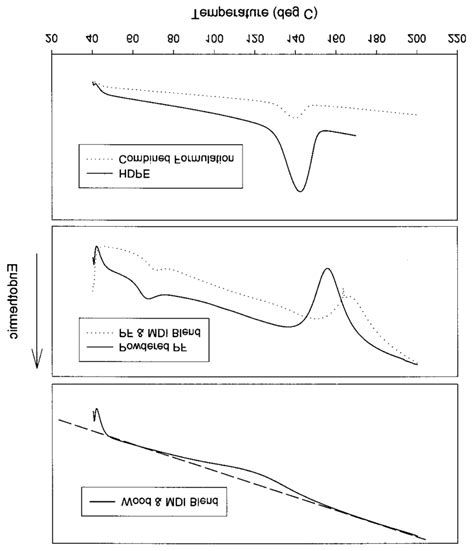 Differential Scanning Calorimetry DSC Heat Flow Plots For Individual