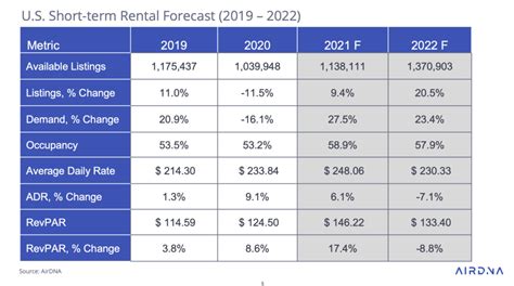 2021 2023 Us Short Term Rental Market Trends According To Airdna Rental Scale Up