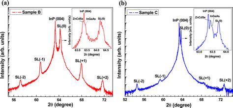 Color Online Experimental HRXRD Plots Along 004 Reflection For A