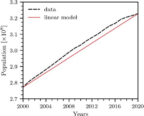 Population growth in the United States between 2000 and 2020. The ...