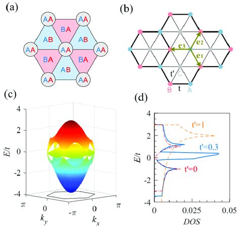 A Schematic Picture Of The Twisted Bilayer Graphene Superlattice Download Scientific Diagram