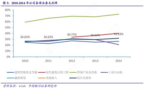 如何了解2010 2014年公司各项业务毛利率这个问题行行查行业研究数据库