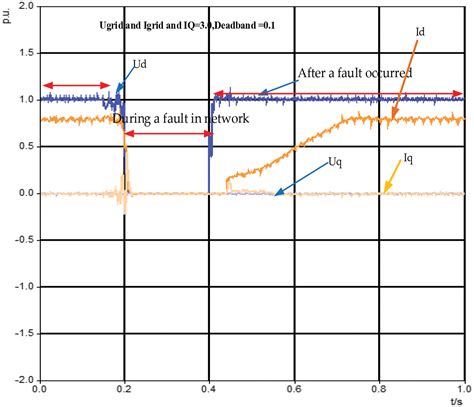 ENERGY Free Full Text Fault Ride Through FRT Behavior In VSC HVDC