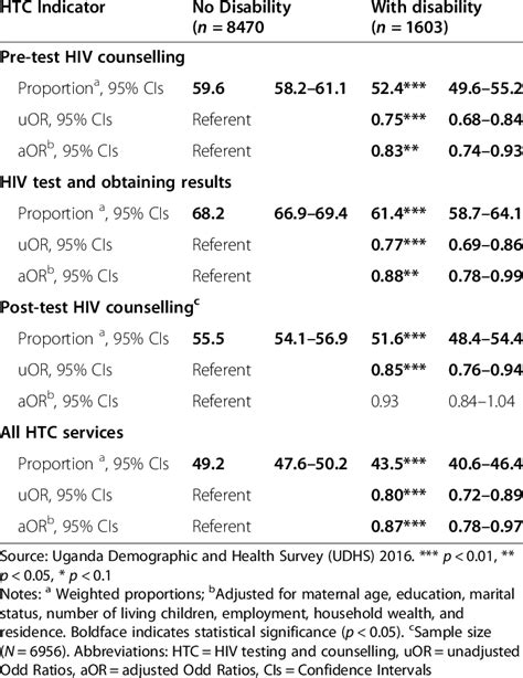 Proportions Unadjusted And Adjusted Odd Ratios With Confidence