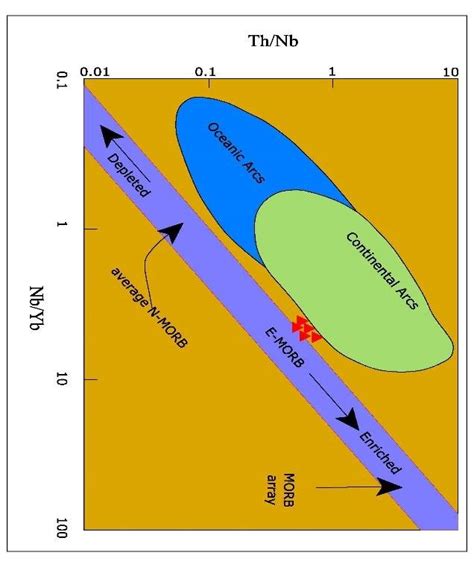 Nb Yb Vs Th Yb Diagram Pearce And Peate Pearce For The