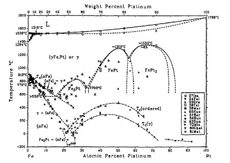 6 The Fe Pt Phase Diagram From 26 Download Scientific Diagram