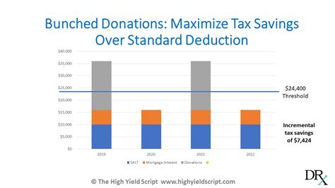 Bunching A Tax Savings Strategy For Philanthropists