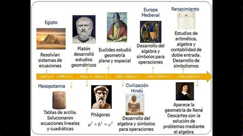 Linea Del Tiempo De Algebra Timeline Timetoast Timelines Images