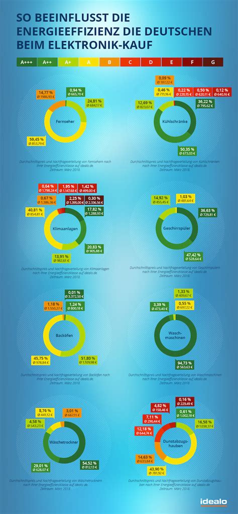 Einen Energieeffizienten Haushalt F Hren Dank Energielabel Unseren
