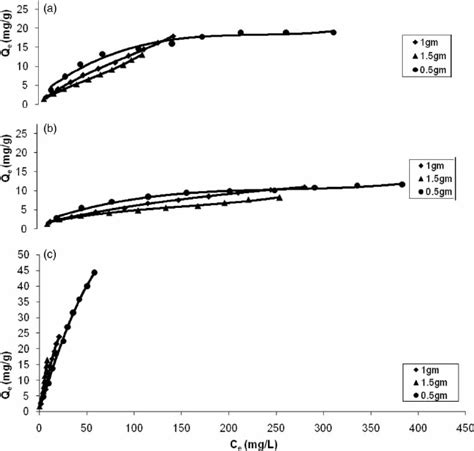 A C Adsorption Equilibrium Isotherms For Ni II Adsorption PH