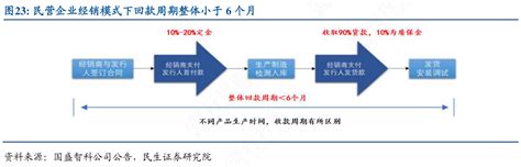 一起讨论下民营企业经销模式下回款周期整体小于6个月是怎样的呢行行查行业研究数据库