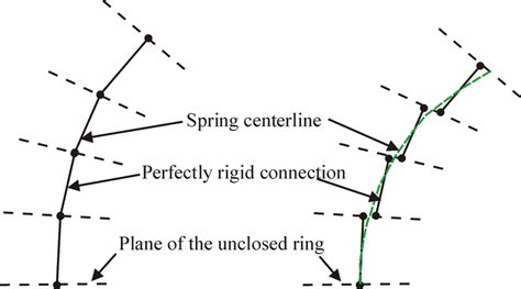 A Spring Distorted By Bending Moments B Spring Distorted By