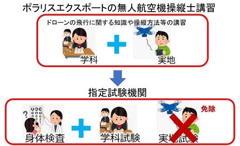 二等無人航空機操縦士講習 基本・経験者コース Dji他ドローン専門卸販売「ポラリスエクスポート」