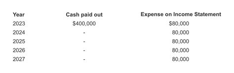 Cash Flow Statement Visual Tutorial Accountingcoach