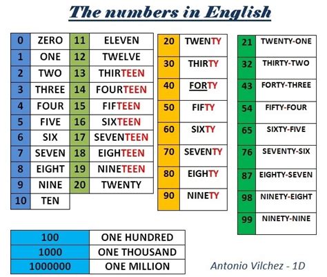 Arriba Foto Numeros Ordinales En Ingles Del Al Alta