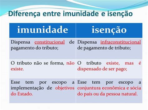 Imunidade Tribut Ria Mind Map