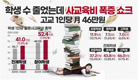 인포그래픽 학생 수 줄었는데 사교육비 폭증 쇼크고교 1인당 月 46만원