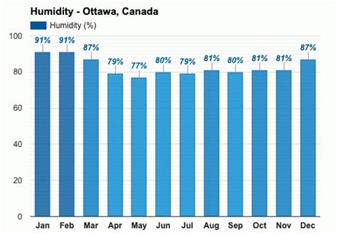 Yearly And Monthly Weather Ottawa Canada