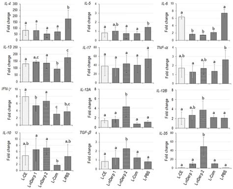 Cytokine Expression Profiles Of Dermatophagoides Pteronyssinus Allergic