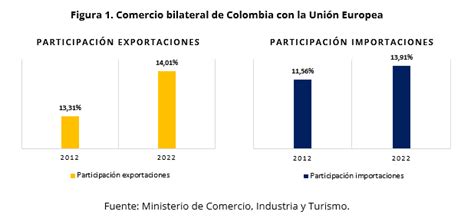 10 Años Del Acuerdo Comercial Entre Colombia Y La Unión Europea