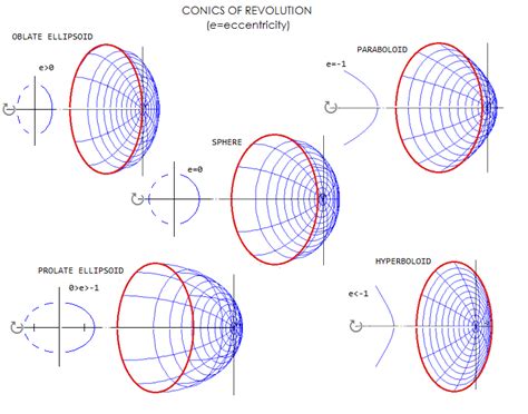 Conics And Aberrations