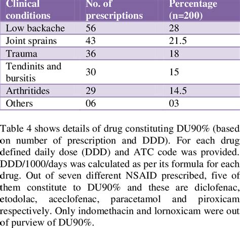 Indications For Nsaid Prescription Download Scientific Diagram