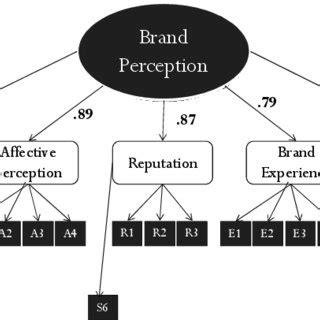 Brand perception extended model | Download Scientific Diagram