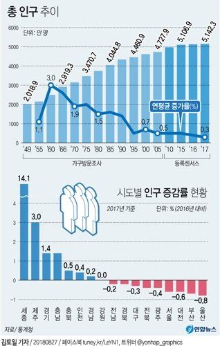 한국 사람 절반은 수도권 거주···인구 최대 증가 도시는 중앙일보