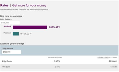 Top 6 Best Money Market Accounts and High Yield Money Market Accounts | 2017 Ranking & Reviews ...