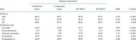 Apparent Total Tract Digestibility Attd Of Dm Ge And Cp And