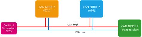 Understanding Can Bus Satoms