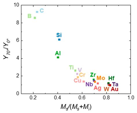 Coatings Free Full Text Total And Differential Sputtering Yields