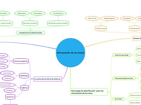 Articulación de las áreas Mind Map