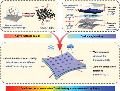 Design Strategy Of Omnidirectional Stretchable Znair Battery Through