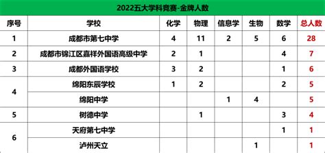 成都七中第一，成外第二！四川26人保送清北！8所高中摘57枚金牌！国集全国竞赛