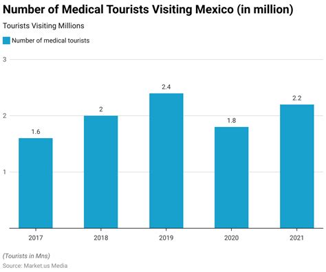 Medical Tourism Statistics and Facts (2025)